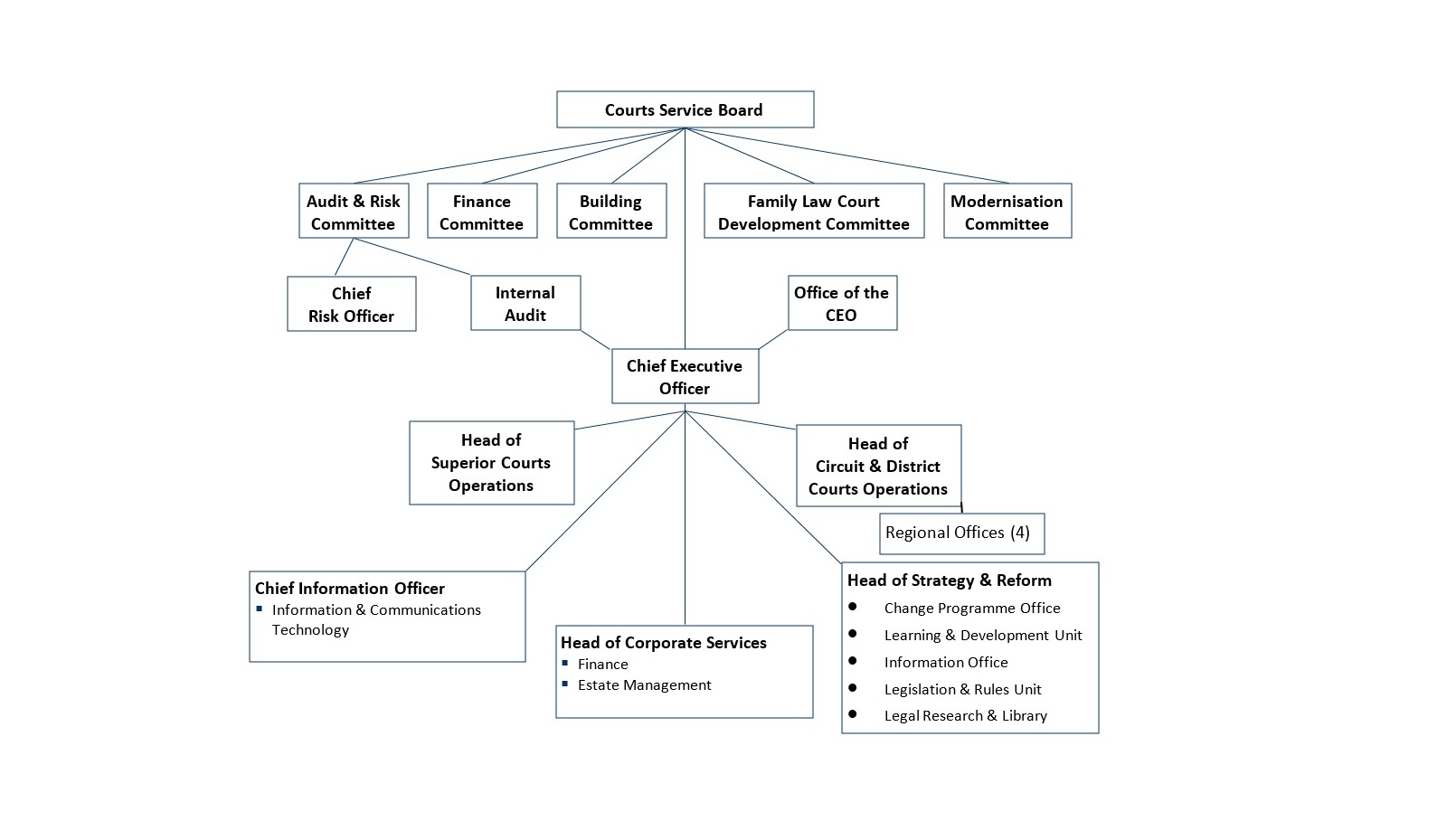 Courts Service Organisation Chart